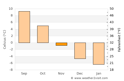 Lunde average temperature in November