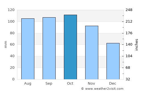 Lunde average rain in October