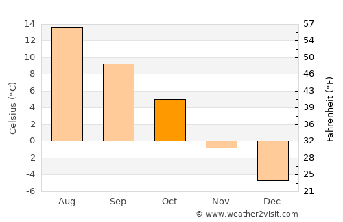 Lunde average temperature in October