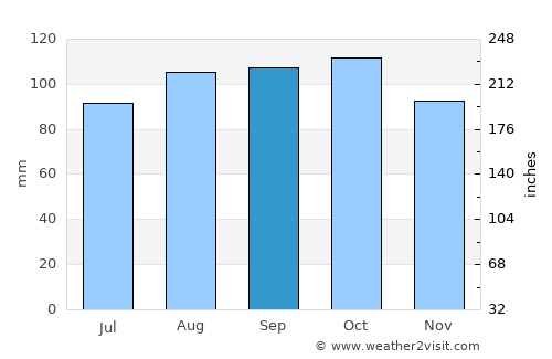 Lunde average rain in September