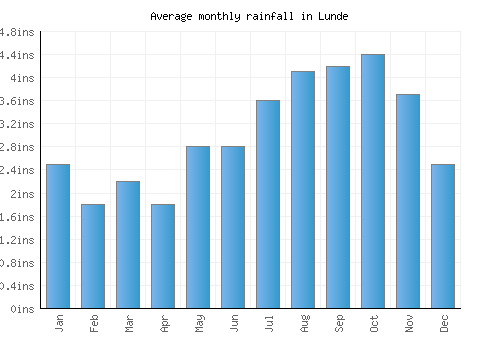 Lunde monthly rainfall chart (inches)