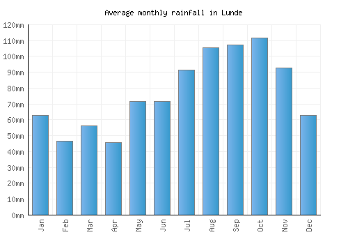 Lunde monthly rainfall chart (mm)