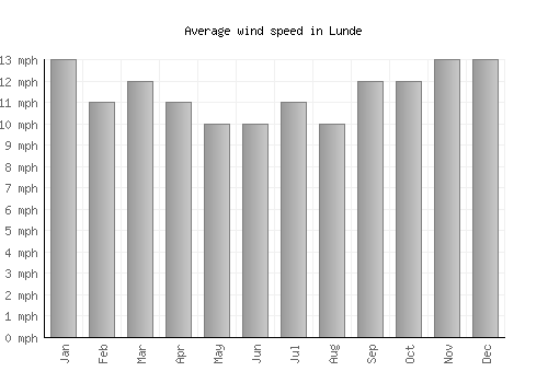 Lunde average winspeed by month (mph)