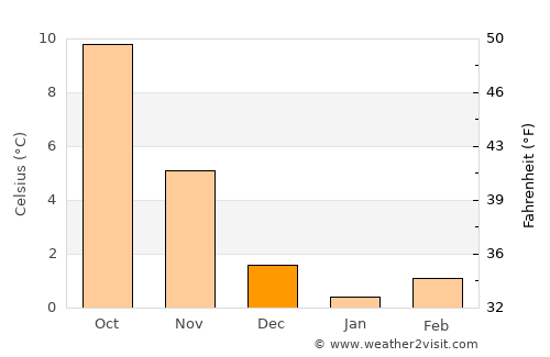 Lüneburg average temperature in December