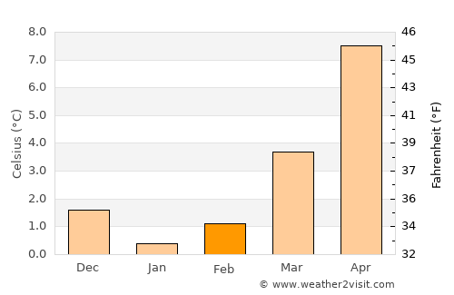 Lüneburg average temperature in February