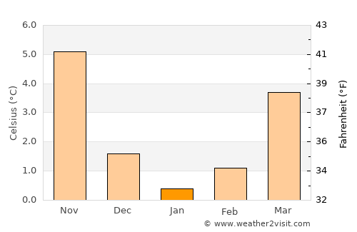 Lüneburg average temperature in January