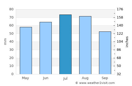 Lüneburg average rain in July