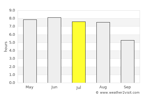 Lüneburg average rain in July
