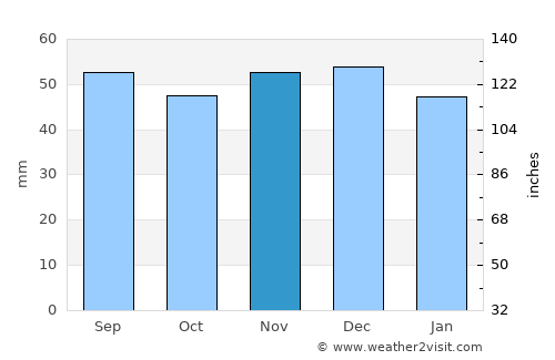 Lüneburg average rain in November