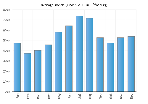 Lüneburg monthly rainfall chart (mm)