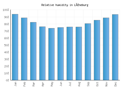 Lüneburg relative humidity averages
