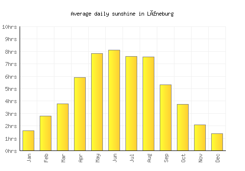 Lüneburg average daily sunshine chart