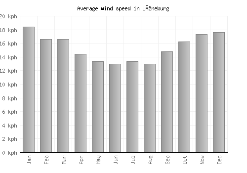 Lüneburg average winspeed by month (km/h)