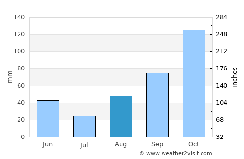 Lunel average rain in August