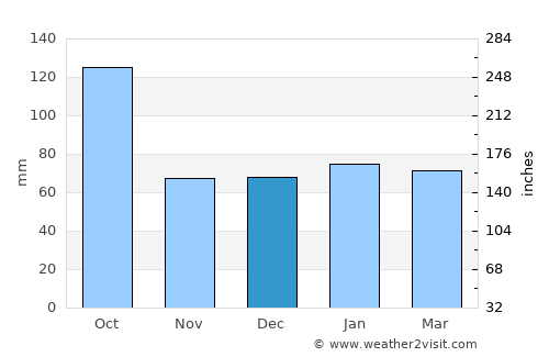Lunel average rain in December