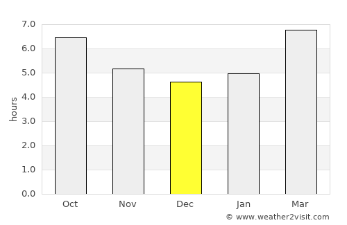 Lunel average rain in December