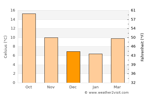 Lunel average temperature in December