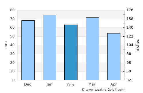 Lunel average rain in February