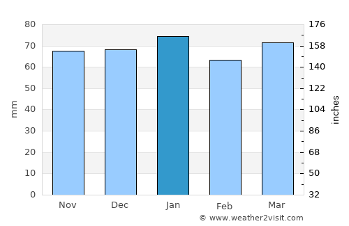 Lunel average rain in January