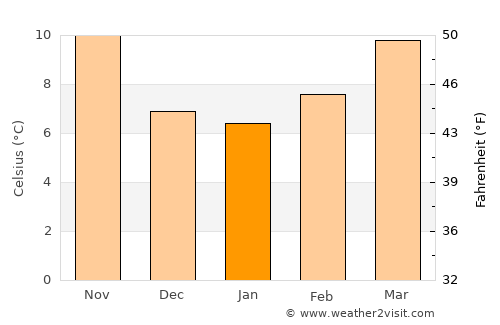 Lunel average temperature in January