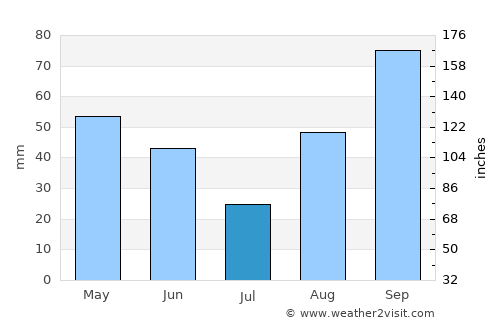 Lunel average rain in July