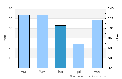 Lunel average rain in June