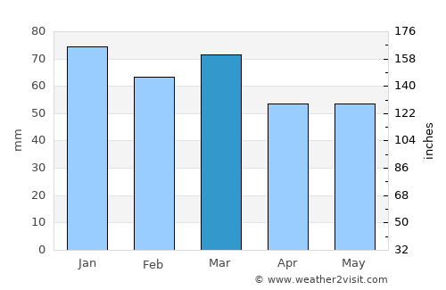Lunel average rain in March