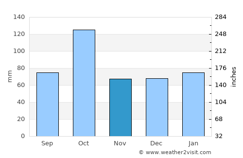 Lunel average rain in November