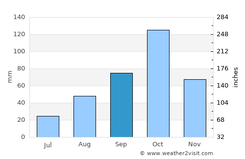 Lunel average rain in September