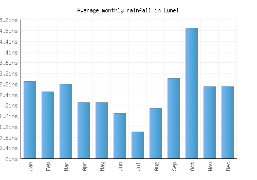 Lunel monthly rainfall chart (inches)
