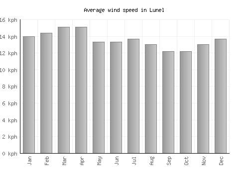 Lunel average winspeed by month (km/h)