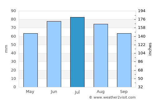 Lünen average rain in July