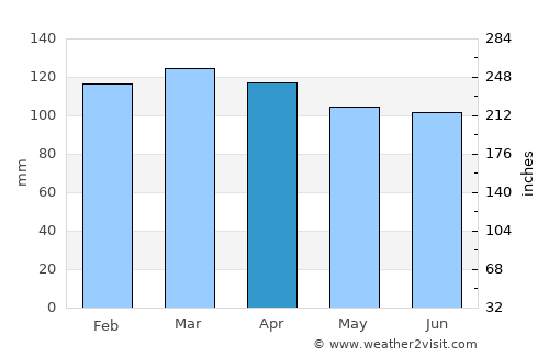 Lunenburg average rain in April
