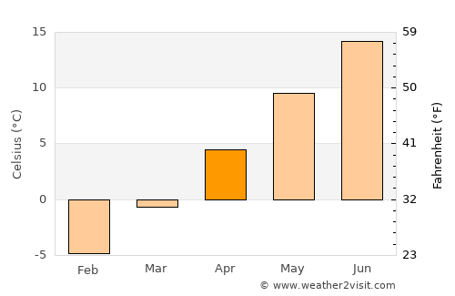 Lunenburg average temperature in April