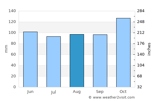 Lunenburg average rain in August