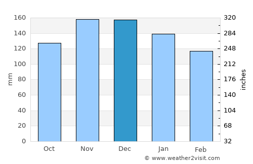 Lunenburg average rain in December