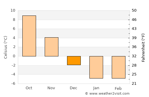 Lunenburg average temperature in December