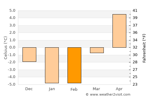 Lunenburg average temperature in February