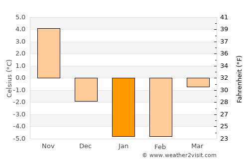Lunenburg average temperature in January