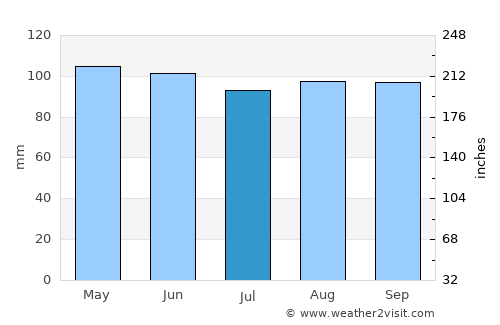 Lunenburg average rain in July