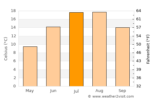 Lunenburg average temperature in July