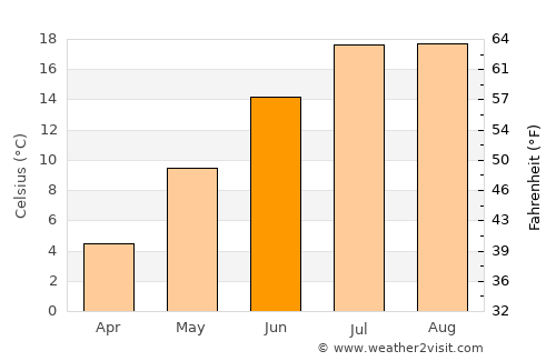 Lunenburg average temperature in June