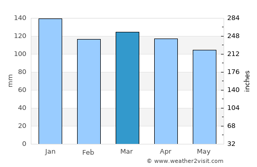 Lunenburg average rain in March