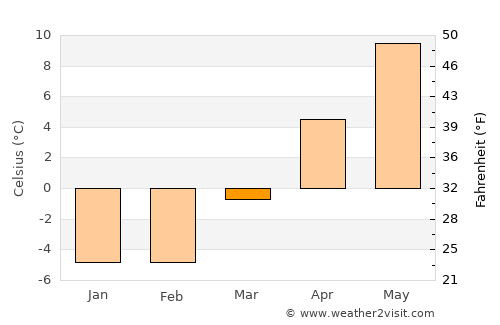 Lunenburg average temperature in March