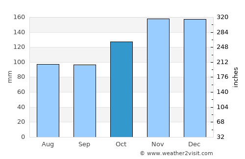 Lunenburg average rain in October