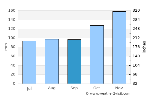 Lunenburg average rain in September