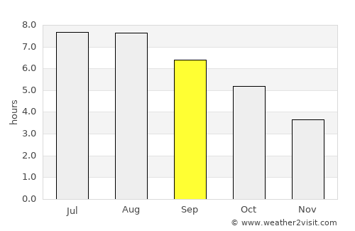 Lunenburg average rain in September