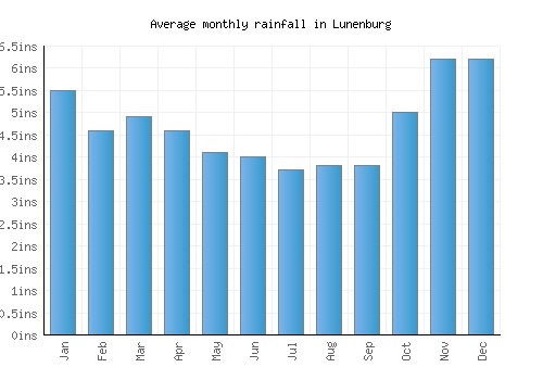 Lunenburg monthly rainfall chart (inches)
