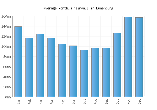 Lunenburg monthly rainfall chart (mm)