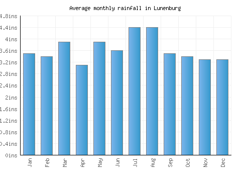 Lunenburg monthly rainfall chart (inches)